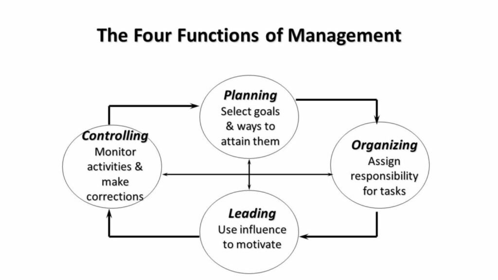 Functions of Management - Ponnusamy Karthik
