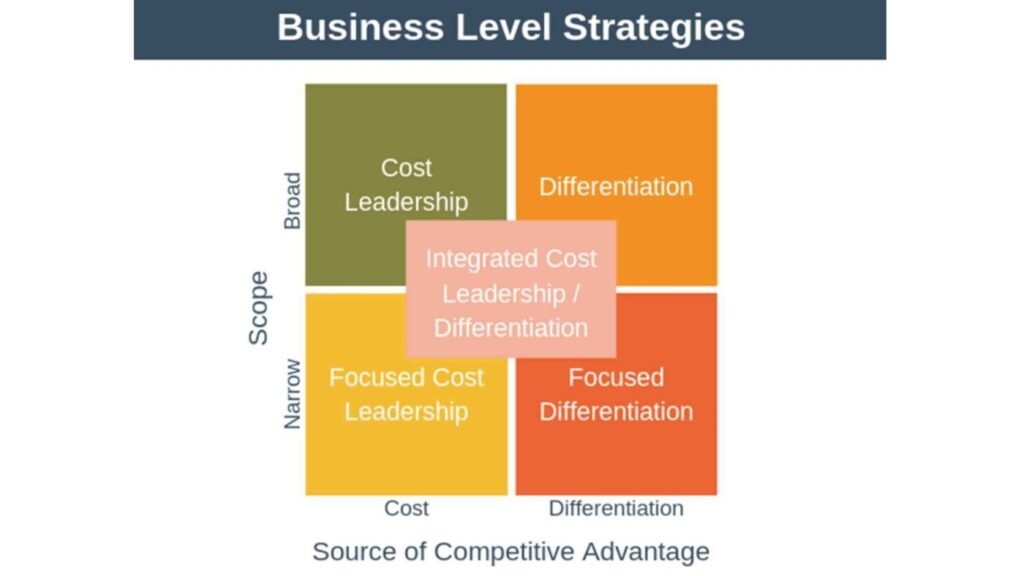 Developing A Business Level Strategy - Ponnusamy karthik