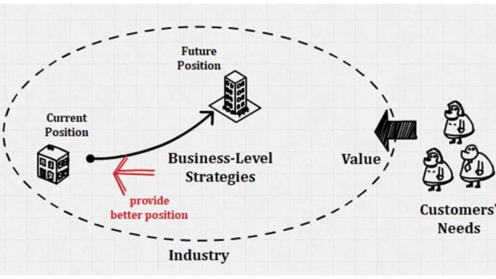 Benefits Of Business Level Strategy - Ponnusamy Karthik