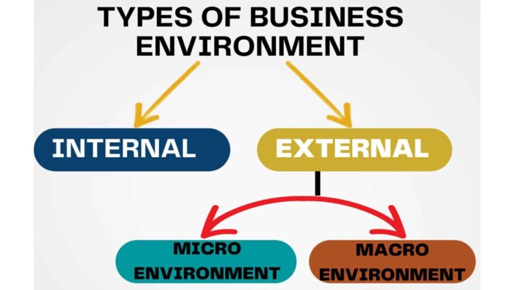 Types of Business Environment - Ponnusamy Karthik