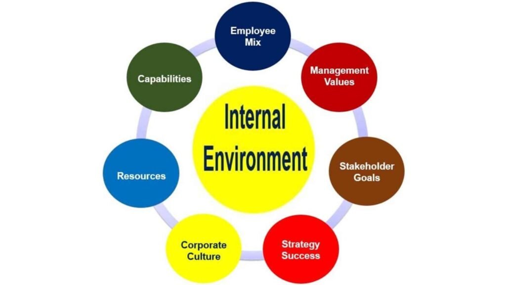 Internal business environment - Ponnusamy Karthik